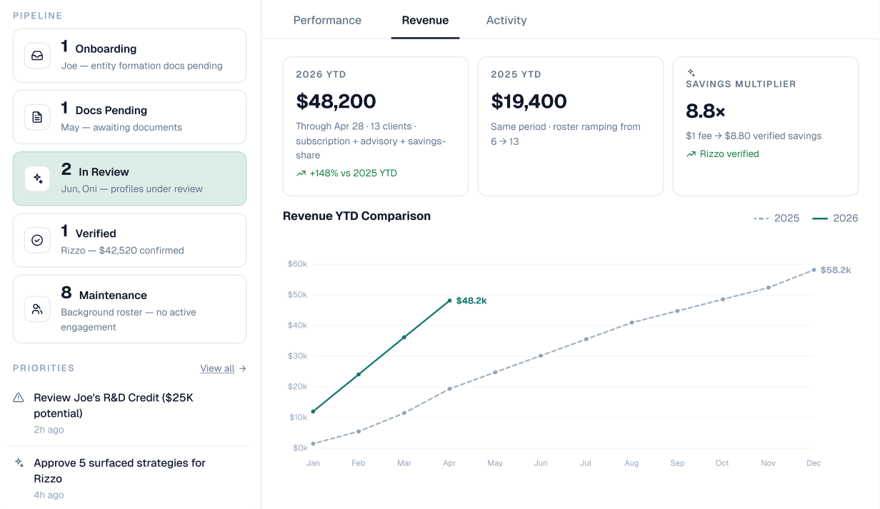 Firm health dashboard — pipeline, revenue YTD comparison, savings multiplier